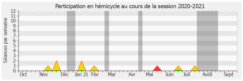 Participation hemicycle-20202021 de Cédric Perrin