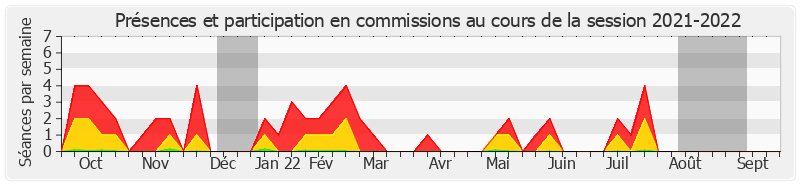 Participation commissions-20212022 de Cédric Perrin