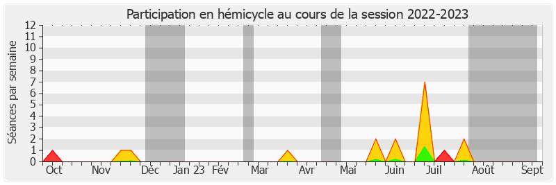 Participation hemicycle-20222023 de Cédric Perrin