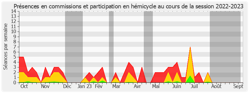 Participation globale-20222023 de Cédric Perrin