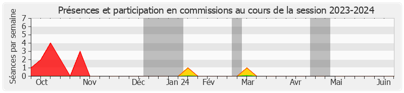 Participation commissions-20232024 de Cédric Perrin