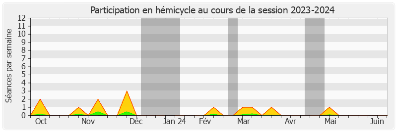 Participation hemicycle-20232024 de Cédric Perrin