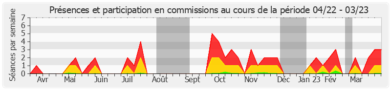 Participation commissions-annee de Cédric Perrin