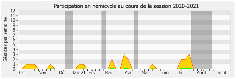 Participation hemicycle-20202021 de Cédric Vial