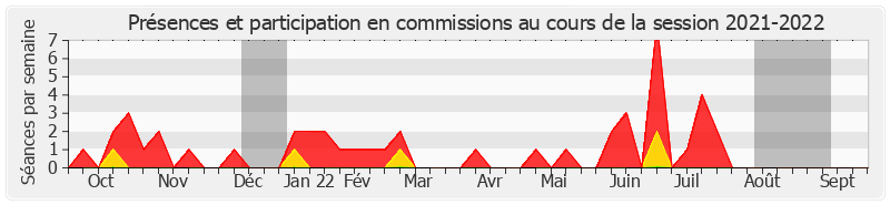 Participation commissions-20212022 de Cédric Vial