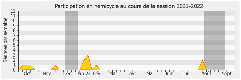 Participation hemicycle-20212022 de Cédric Vial