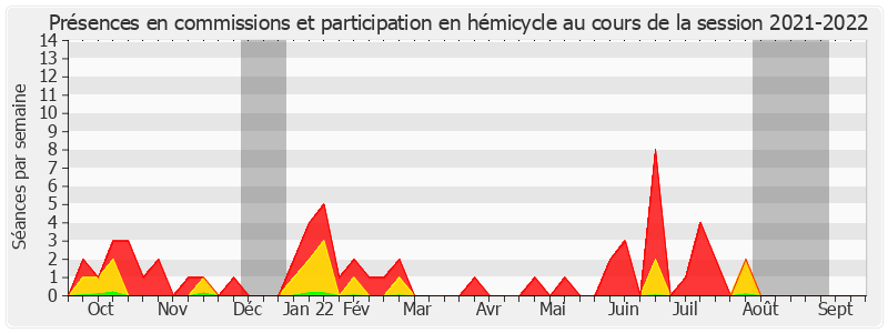Participation globale-20212022 de Cédric Vial