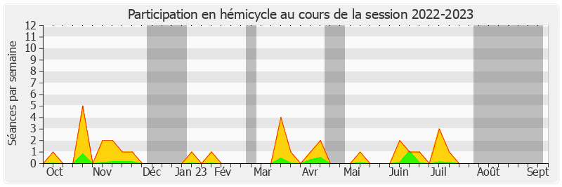 Participation hemicycle-20222023 de Cédric Vial