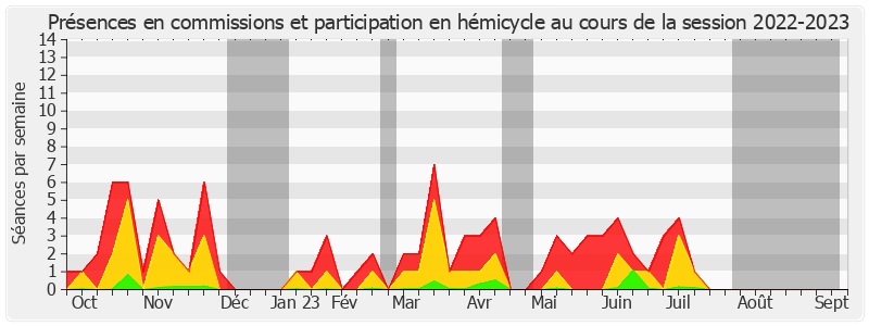 Participation globale-20222023 de Cédric Vial