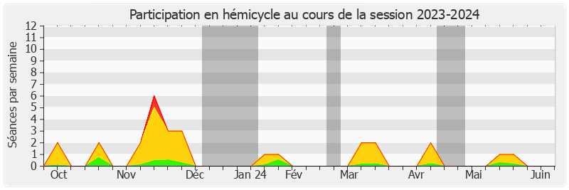 Participation hemicycle-20232024 de Cédric Vial