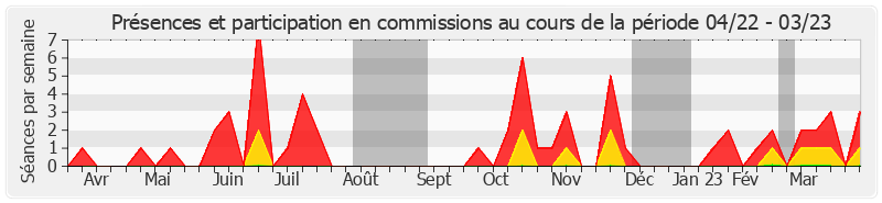 Participation commissions-annee de Cédric Vial