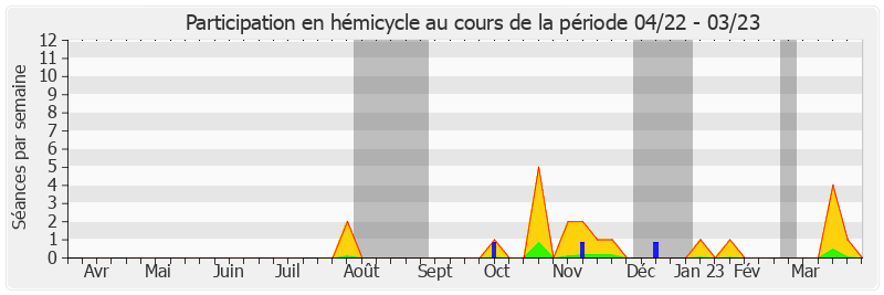 Participation hemicycle-annee de Cédric Vial