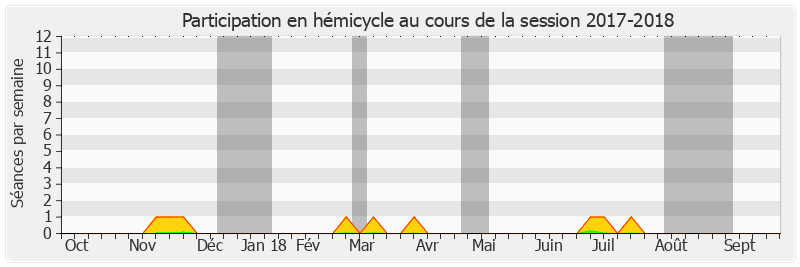 Participation hemicycle-20172018 de Céline Boulay-Espéronnier