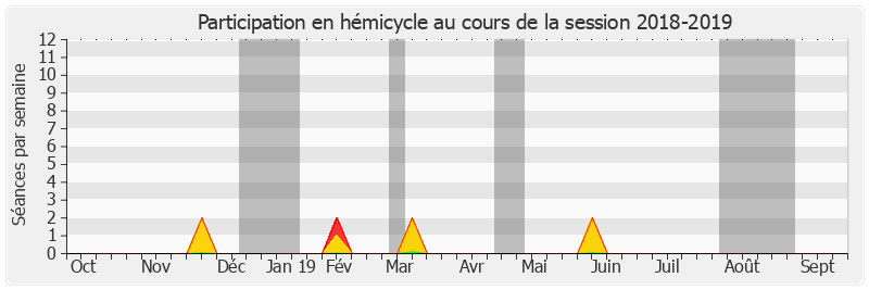 Participation hemicycle-20182019 de Céline Boulay-Espéronnier