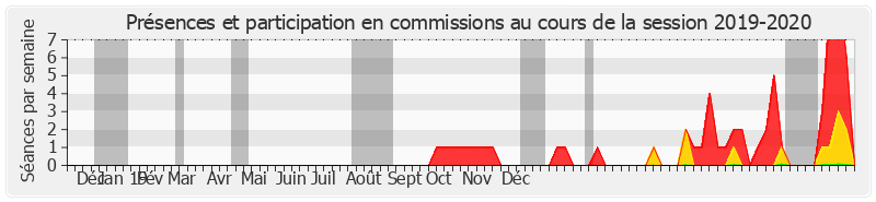 Participation commissions-20192020 de Céline Boulay-Espéronnier