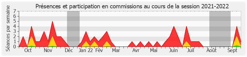 Participation commissions-20212022 de Céline Boulay-Espéronnier