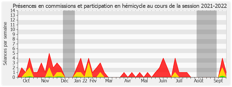 Participation globale-20212022 de Céline Boulay-Espéronnier