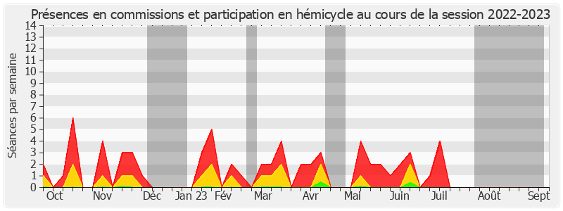 Participation globale-20222023 de Céline Boulay-Espéronnier