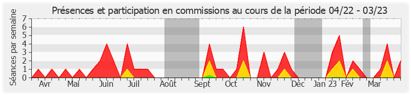 Participation commissions-annee de Céline Boulay-Espéronnier