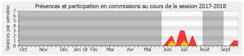 Participation commissions-20172018 de Céline Brulin