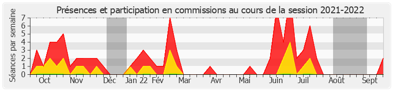 Participation commissions-20212022 de Céline Brulin