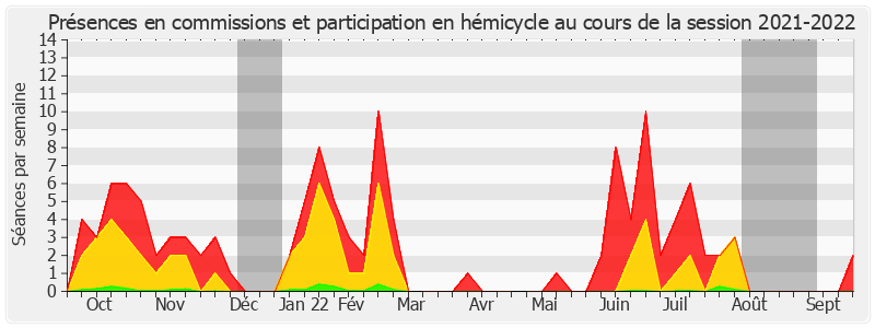 Participation globale-20212022 de Céline Brulin
