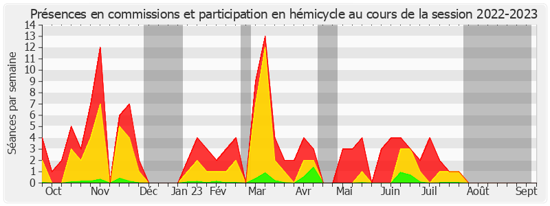 Participation globale-20222023 de Céline Brulin