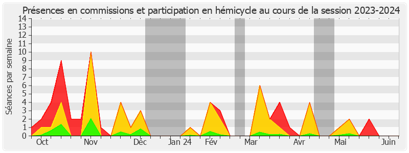 Participation globale-20232024 de Céline Brulin