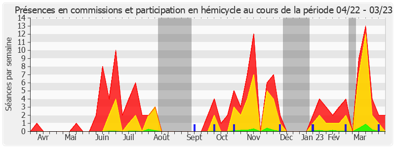 Participation globale-annee de Céline Brulin