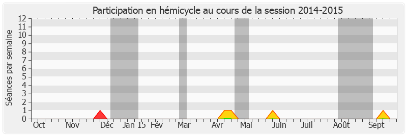 Participation hemicycle-20142015 de Chantal Deseyne