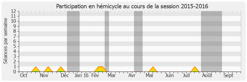 Participation hemicycle-20152016 de Chantal Deseyne