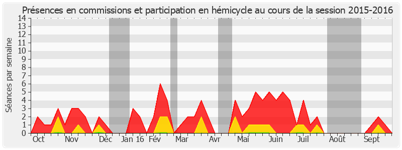 Participation globale-20152016 de Chantal Deseyne