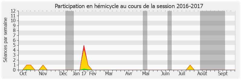 Participation hemicycle-20162017 de Chantal Deseyne