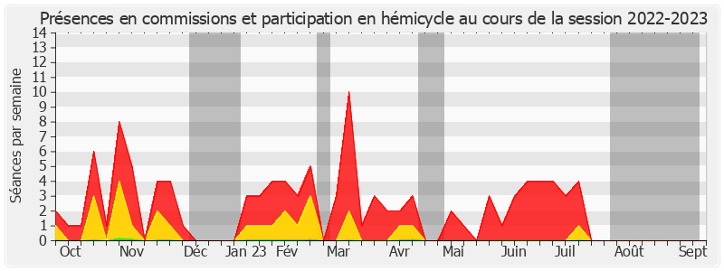 Participation globale-20222023 de Chantal Deseyne