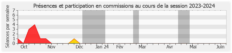 Participation commissions-20232024 de Chantal Deseyne