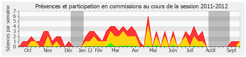 Participation commissions-20112012 de Chantal Jouanno