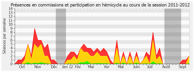 Participation globale-20112012 de Chantal Jouanno