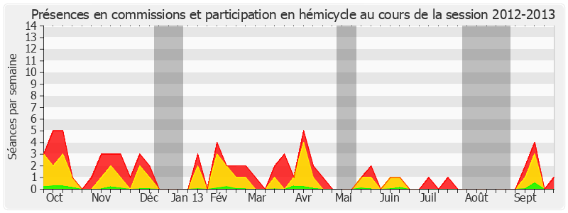 Participation globale-20122013 de Chantal Jouanno