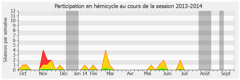 Participation hemicycle-20132014 de Chantal Jouanno