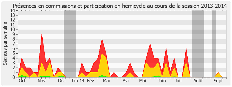 Participation globale-20132014 de Chantal Jouanno