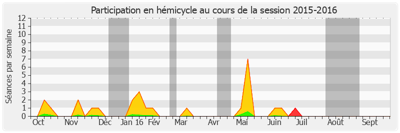 Participation hemicycle-20152016 de Chantal Jouanno