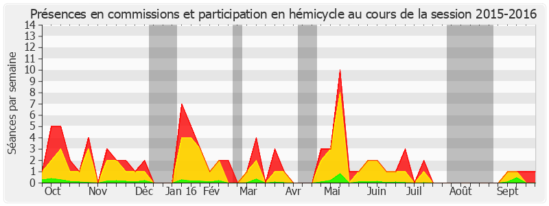 Participation globale-20152016 de Chantal Jouanno