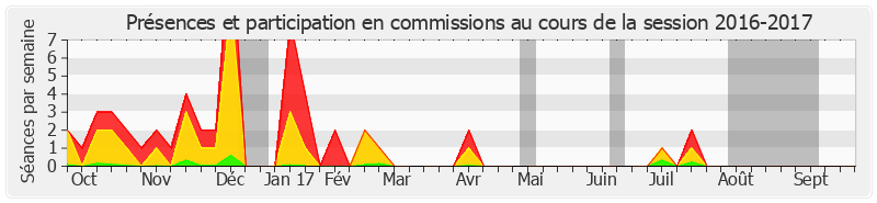 Participation commissions-20162017 de Chantal Jouanno