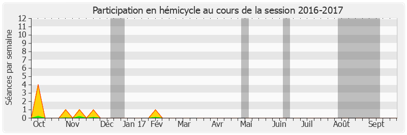 Participation hemicycle-20162017 de Chantal Jouanno