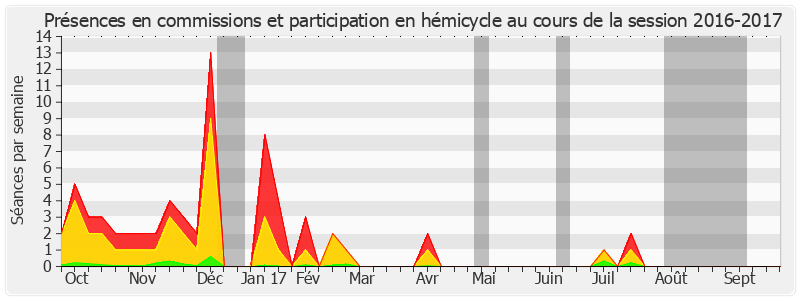 Participation globale-20162017 de Chantal Jouanno