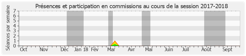 Participation commissions-20172018 de Chantal Jouanno