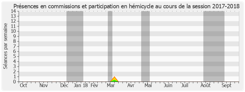 Participation globale-20172018 de Chantal Jouanno