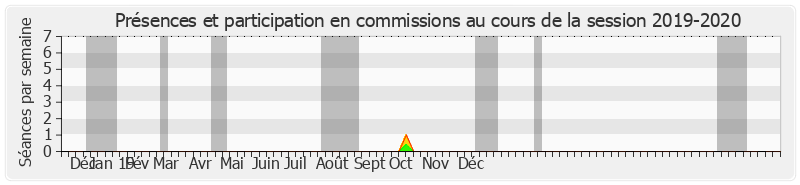 Participation commissions-20192020 de Chantal Jouanno