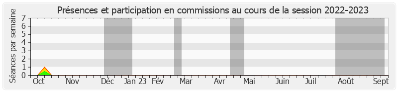 Participation commissions-20222023 de Chantal Jouanno