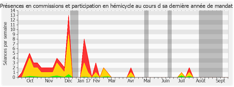 Participation globale-annee de Chantal Jouanno